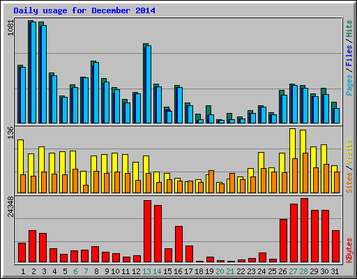 Daily usage for December 2014