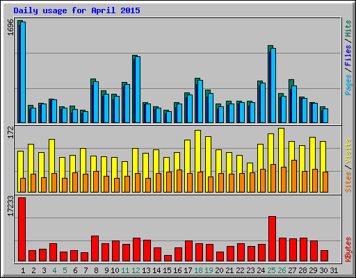 Daily usage for April 2015