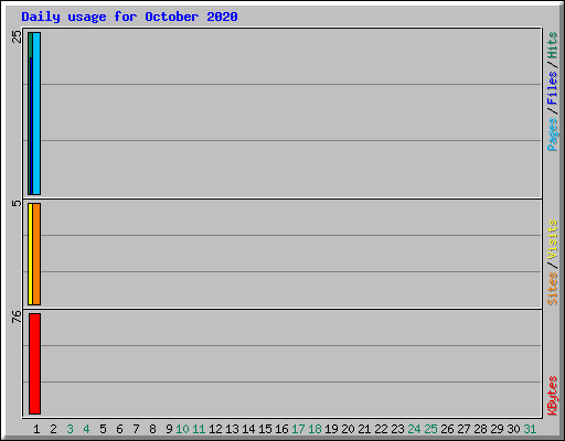 Daily usage for October 2020