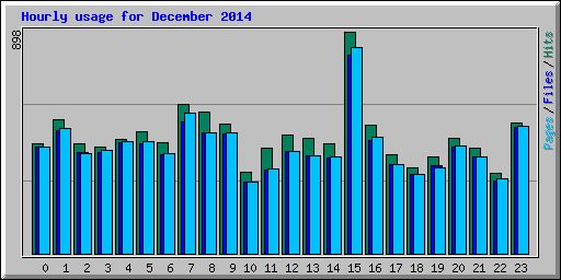 Hourly usage for December 2014