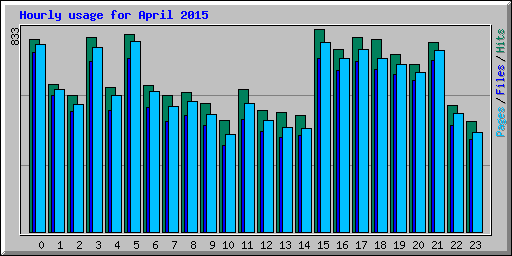 Hourly usage for April 2015