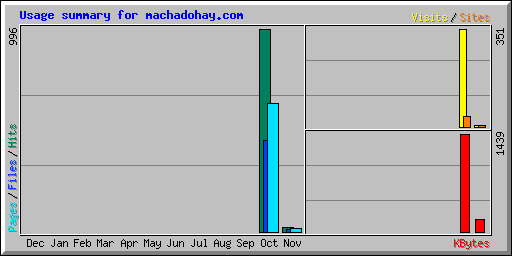 Usage summary for machadohay.com